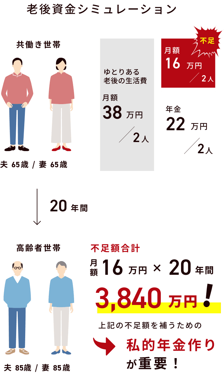 不動産投資をすることで、不足金額を家賃収入で補うことができる。