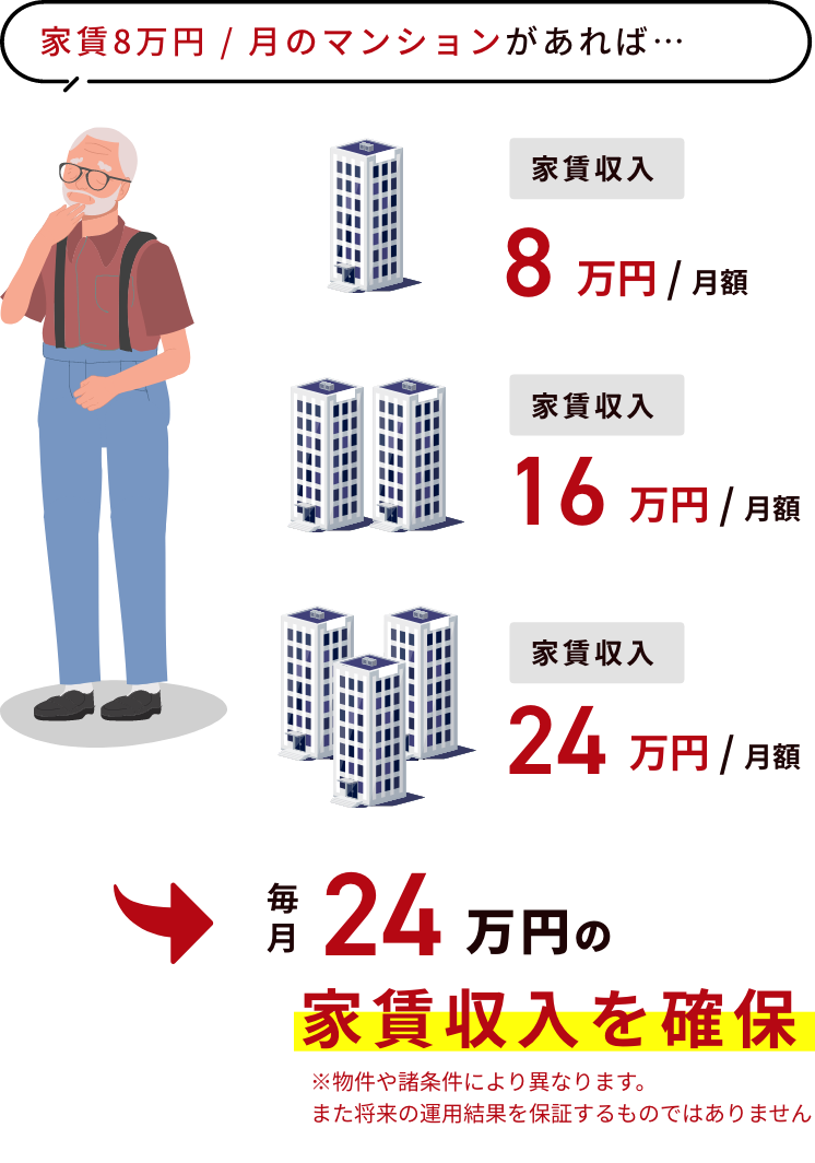 不動産投資をすることで、不足金額を家賃収入で補うことができる。